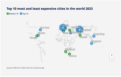 2023 Mercer Cost of Living survey.